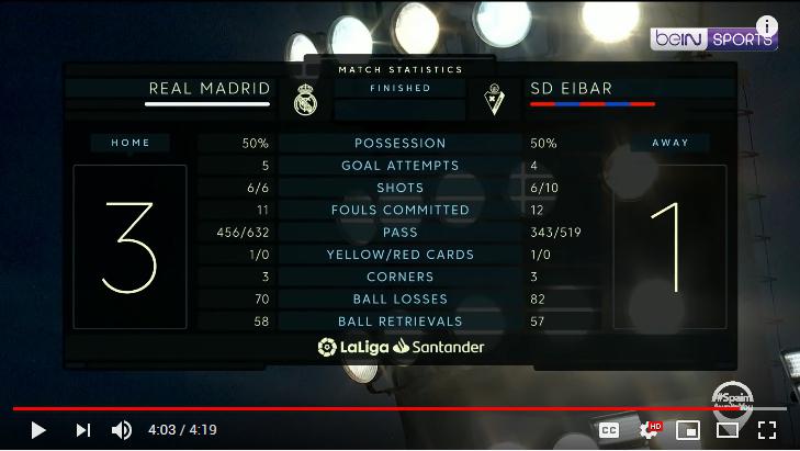 คลิปไฮไลท์ฟุตบอลลาลีกา สเปน เรอัล มาดริด 3 - 1 เออิบาร์